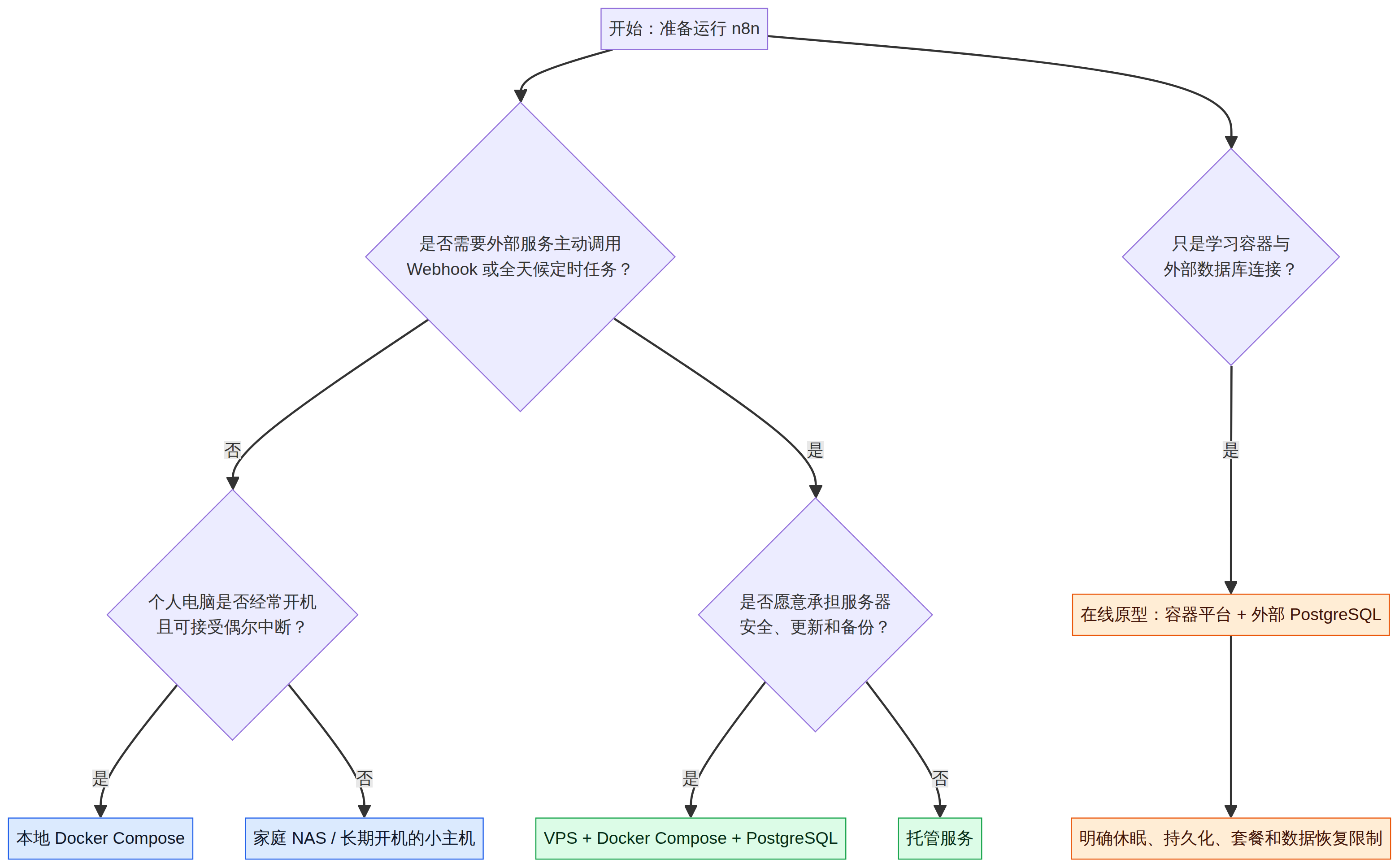 按是否需要长期在线与 Webhook 选择部署路径