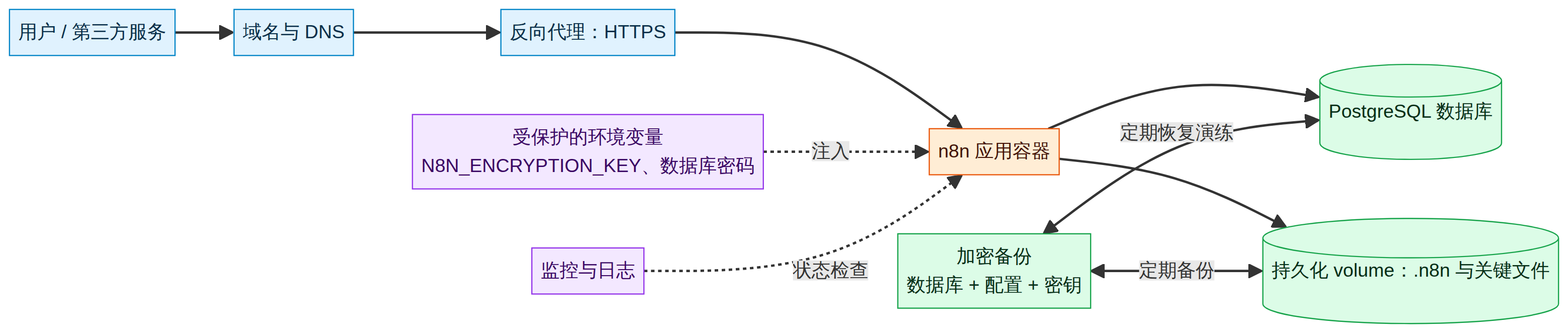 线上 n8n 的组成：域名、HTTPS、n8n、数据库、持久化数据和备份